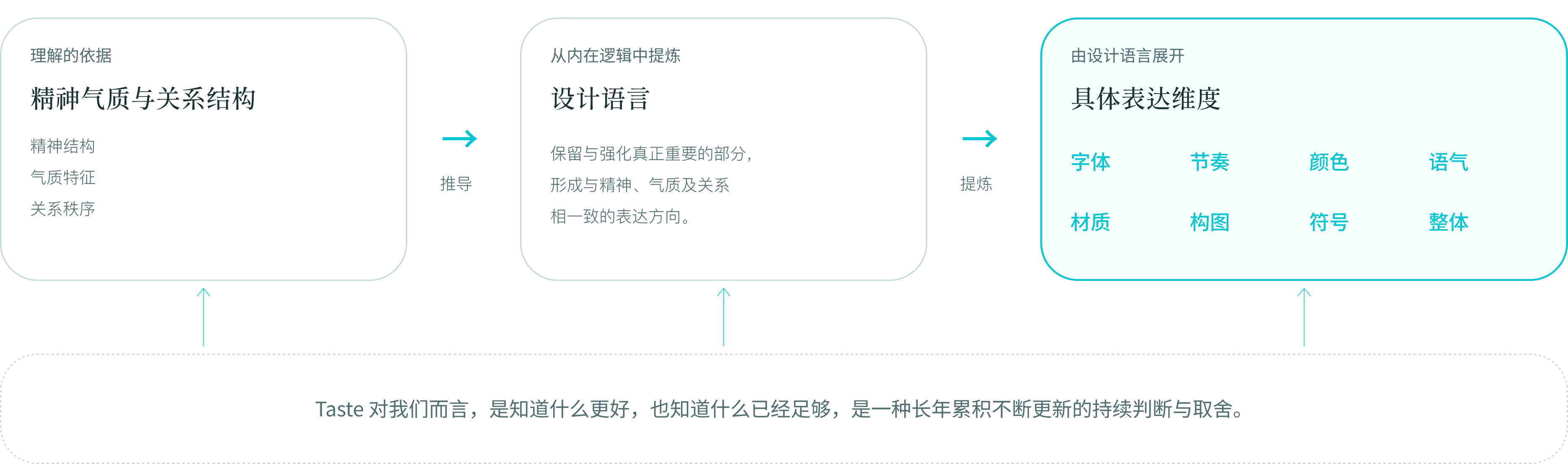 从内在逻辑提炼表达维度