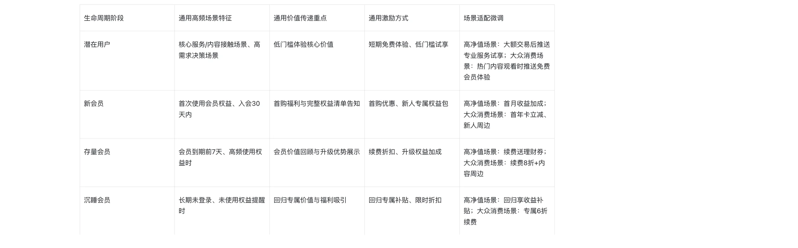 会员体系全链路构建指南 - 5